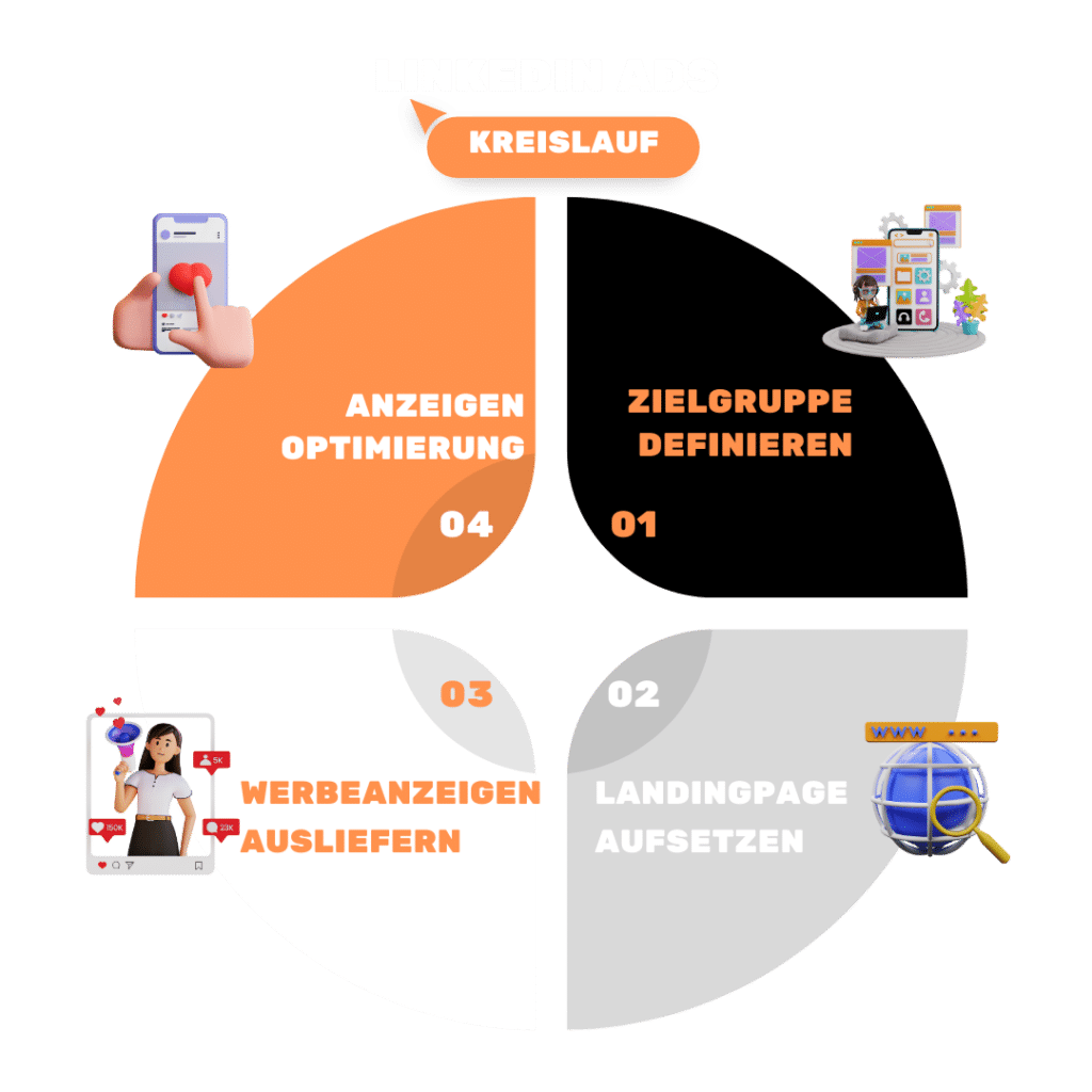 SoCare-GmbH_LinkedIn-Ads-Kreislauf
