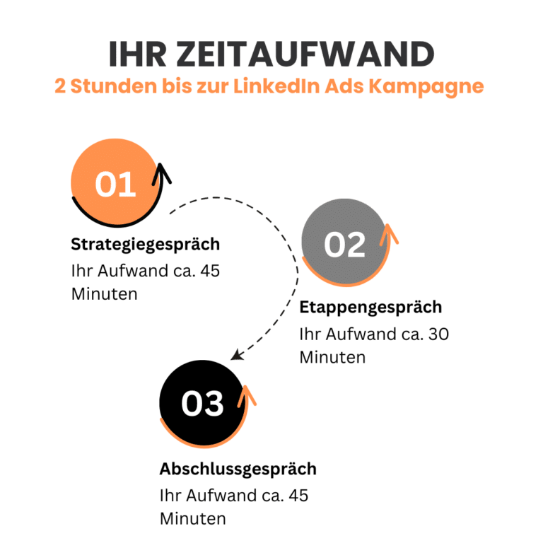 SoCare-GmbH_LinkedIn-Ads-Zeitaufwand