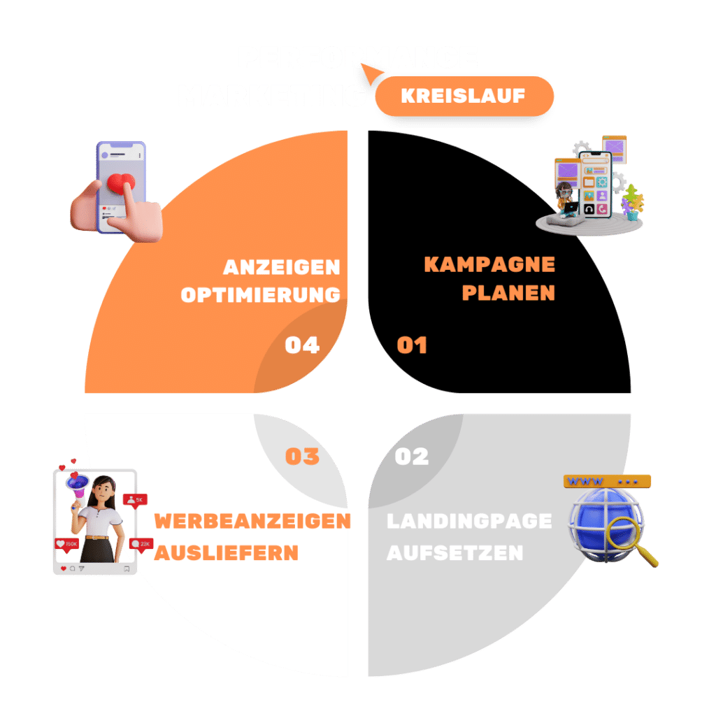SoCare-GmbH_Performance-Marketing-Kreislauf