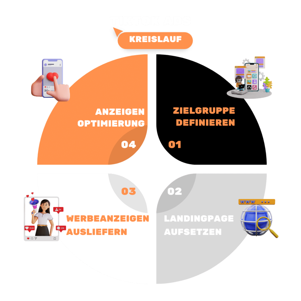 SoCare-GmbH_TikTok-Ads-Kreislauf