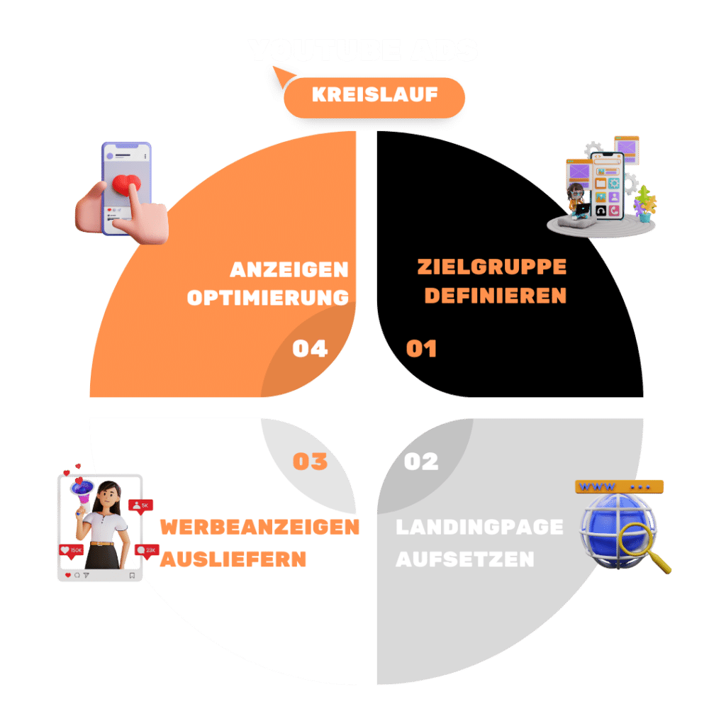 SoCare-GmbH_Youtube-Ads-Kreislauf