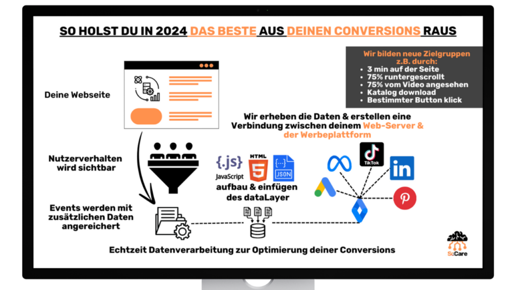 SoCare-GmbH_Conversion-Rate-Optimierung_CRO-Darstellung