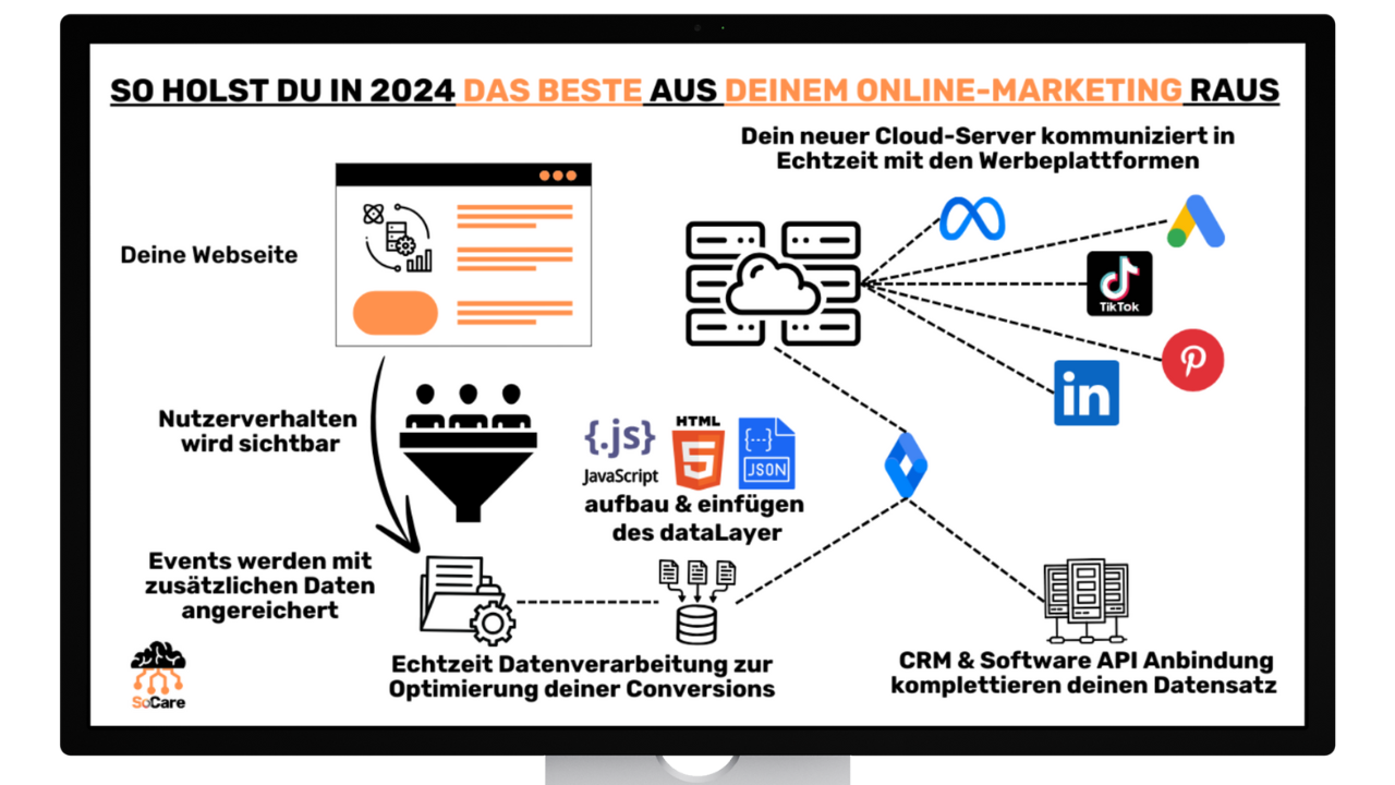 SoCare-GmbH_Data-Driven-Decision-Making_DDDM-Darstellung1